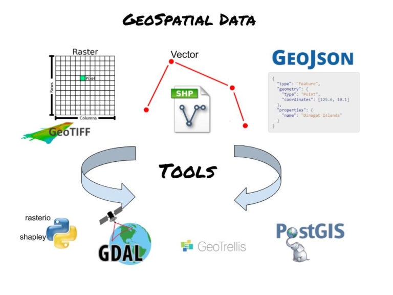 Gentle Introduction To Geospatial For Data Engineers - Confessions Of A ...