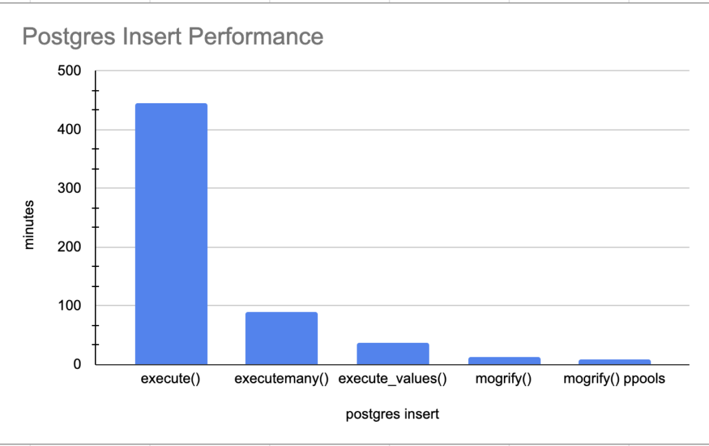 Performance Testing Postgres Inserts With Python Confessions Of A Data Guy